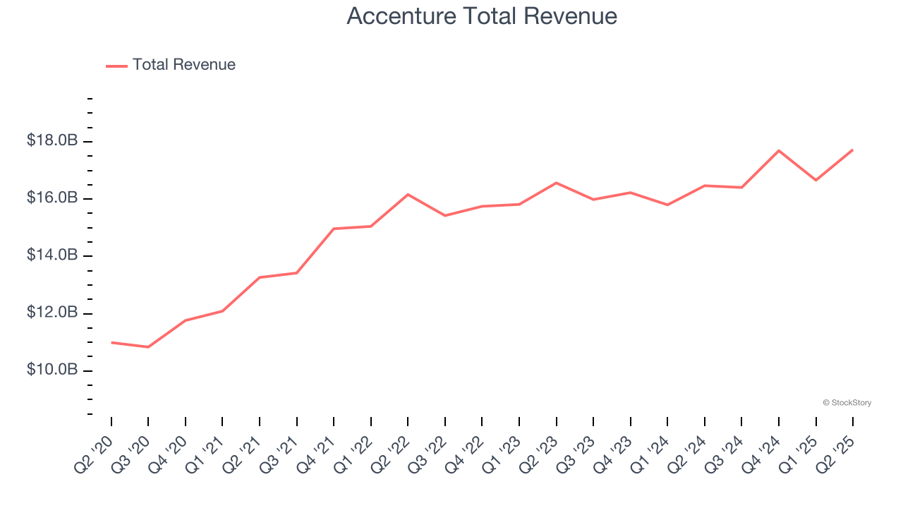 Accenture Total Revenue