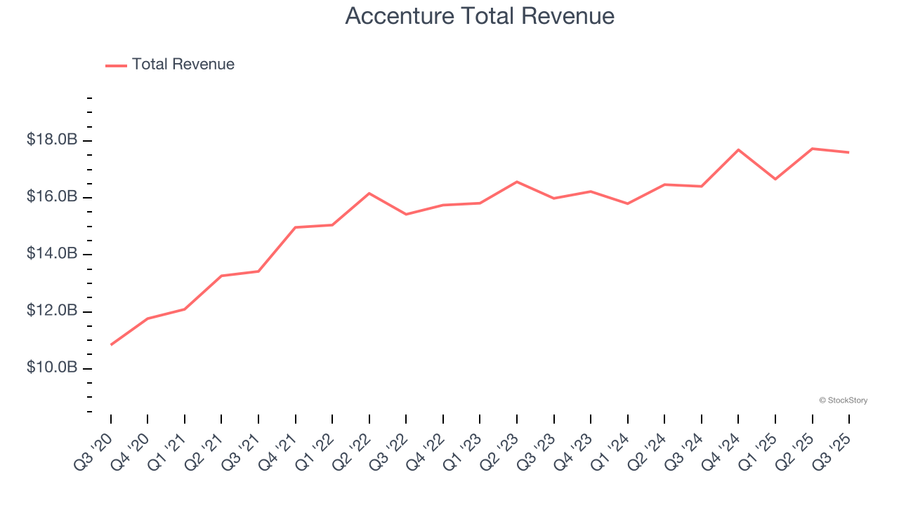Accenture Total Revenue