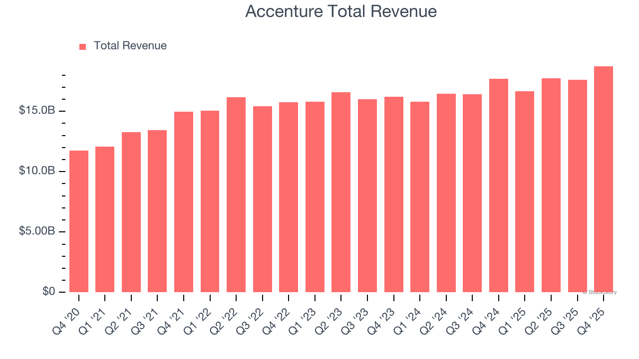Accenture Total Revenue