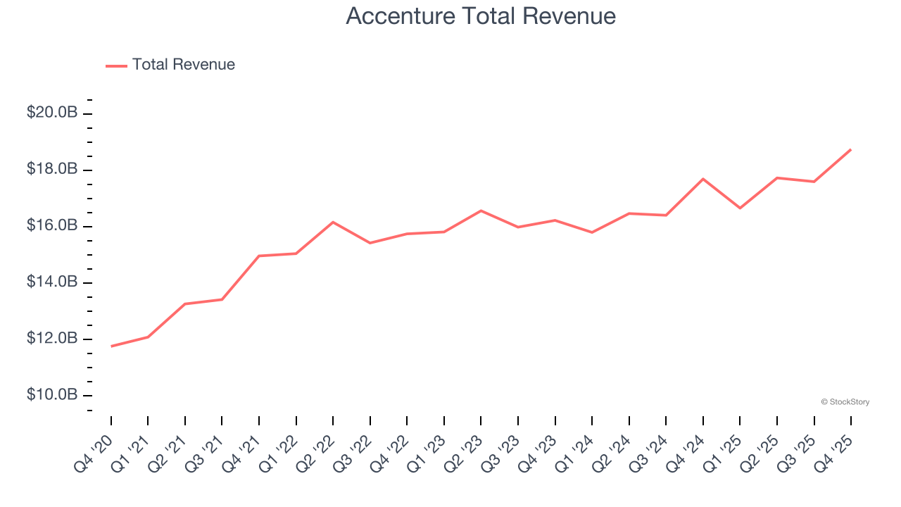 Accenture Total Revenue