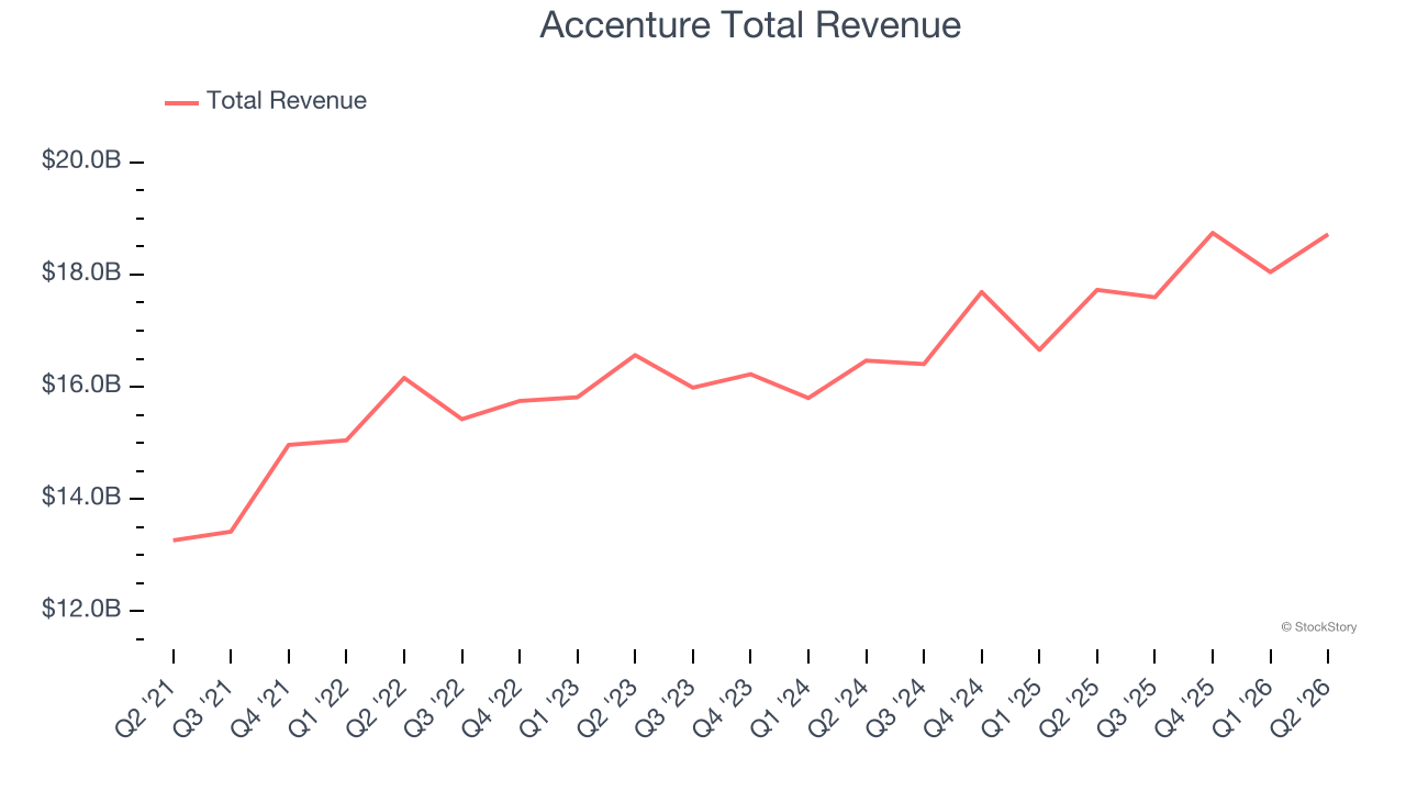 Accenture Total Revenue