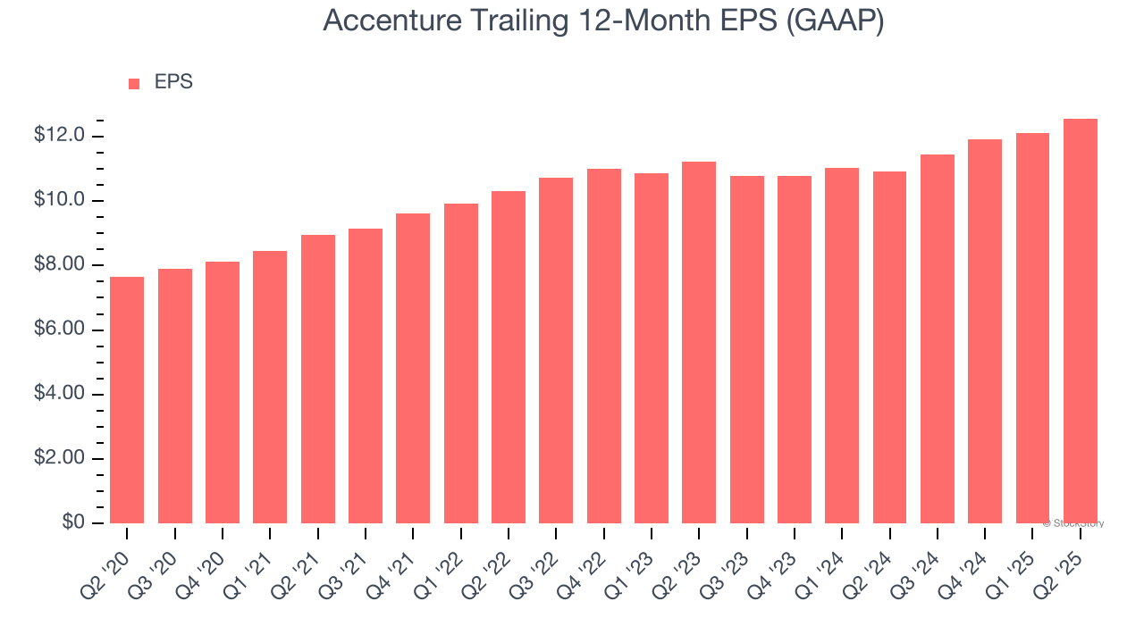 Accenture Trailing 12-Month EPS (GAAP)