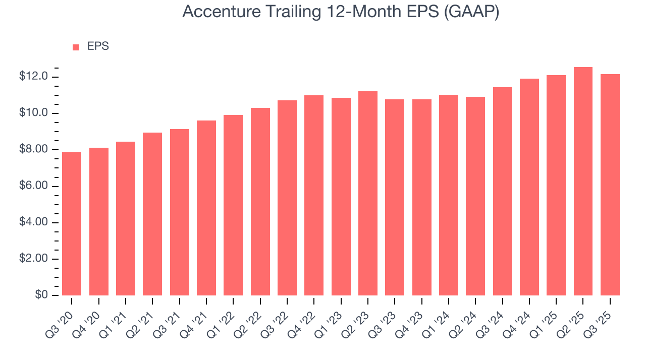 Accenture Trailing 12-Month EPS (GAAP)