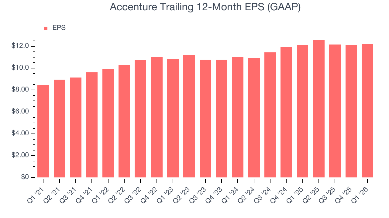 Accenture Trailing 12-Month EPS (GAAP)