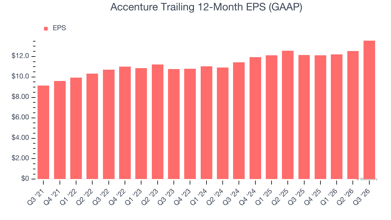 Accenture Trailing 12-Month EPS (GAAP)