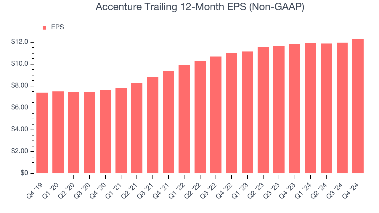Accenture Trailing 12-Month EPS (Non-GAAP)