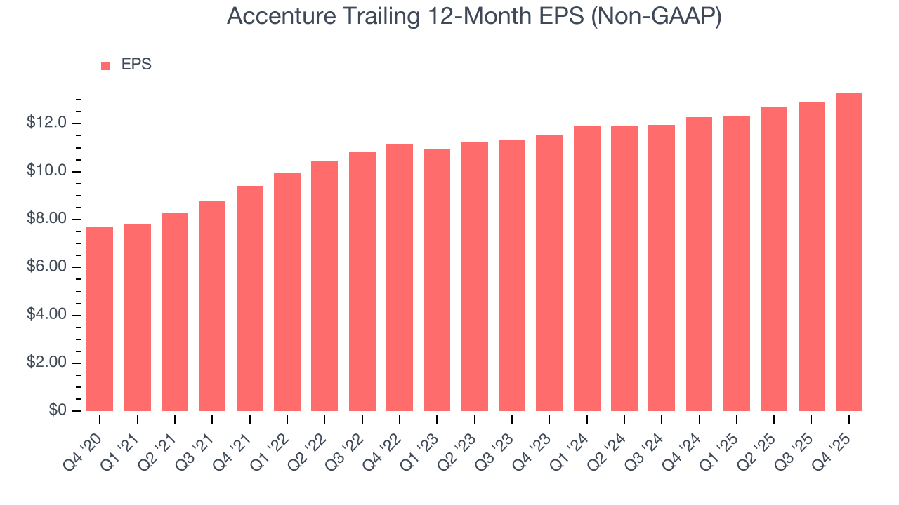 Accenture Trailing 12-Month EPS (Non-GAAP)