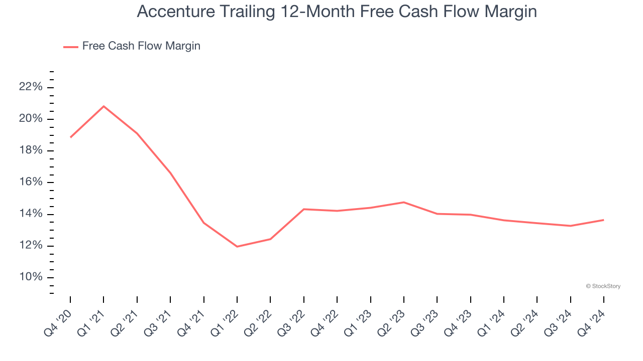 Accenture Trailing 12-Month Free Cash Flow Margin