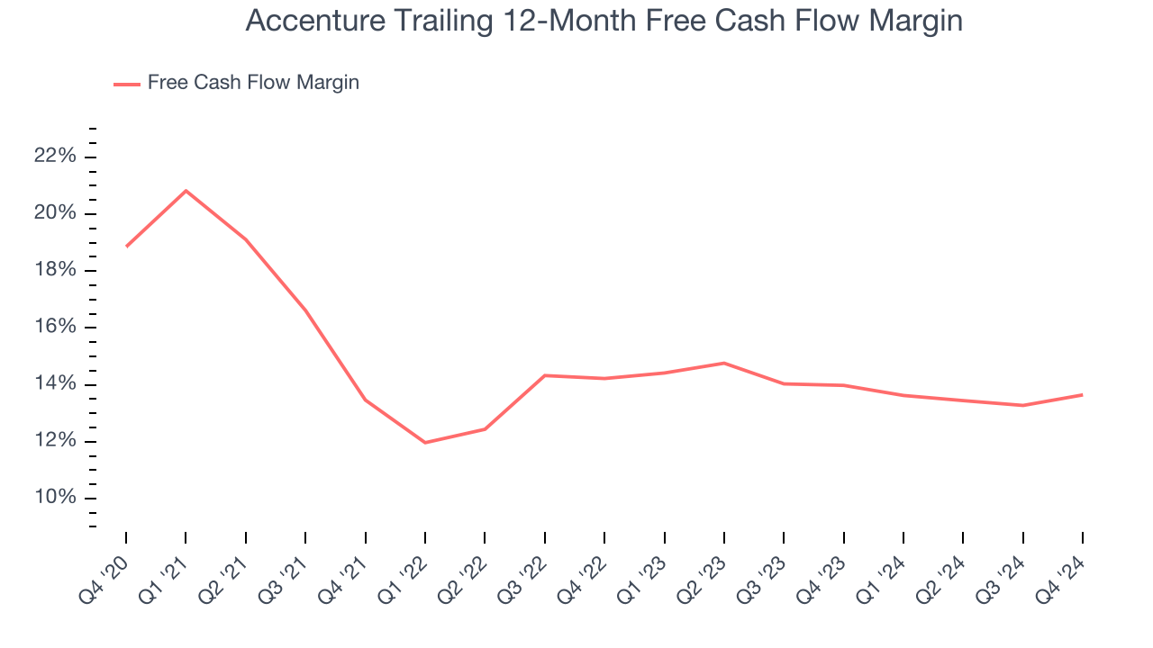 Accenture Trailing 12-Month Free Cash Flow Margin