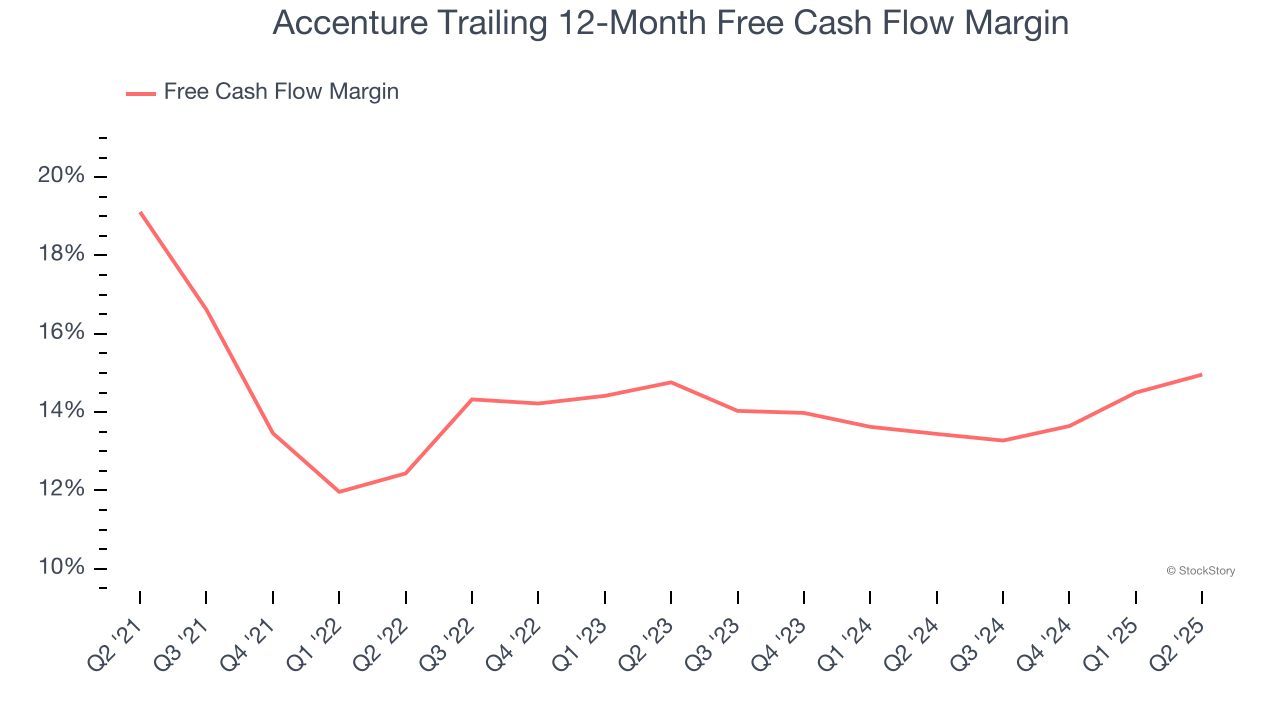 Accenture Trailing 12-Month Free Cash Flow Margin