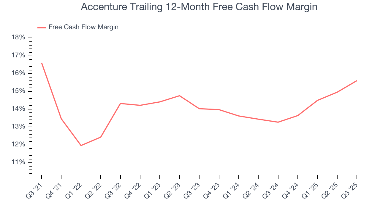 Accenture Trailing 12-Month Free Cash Flow Margin