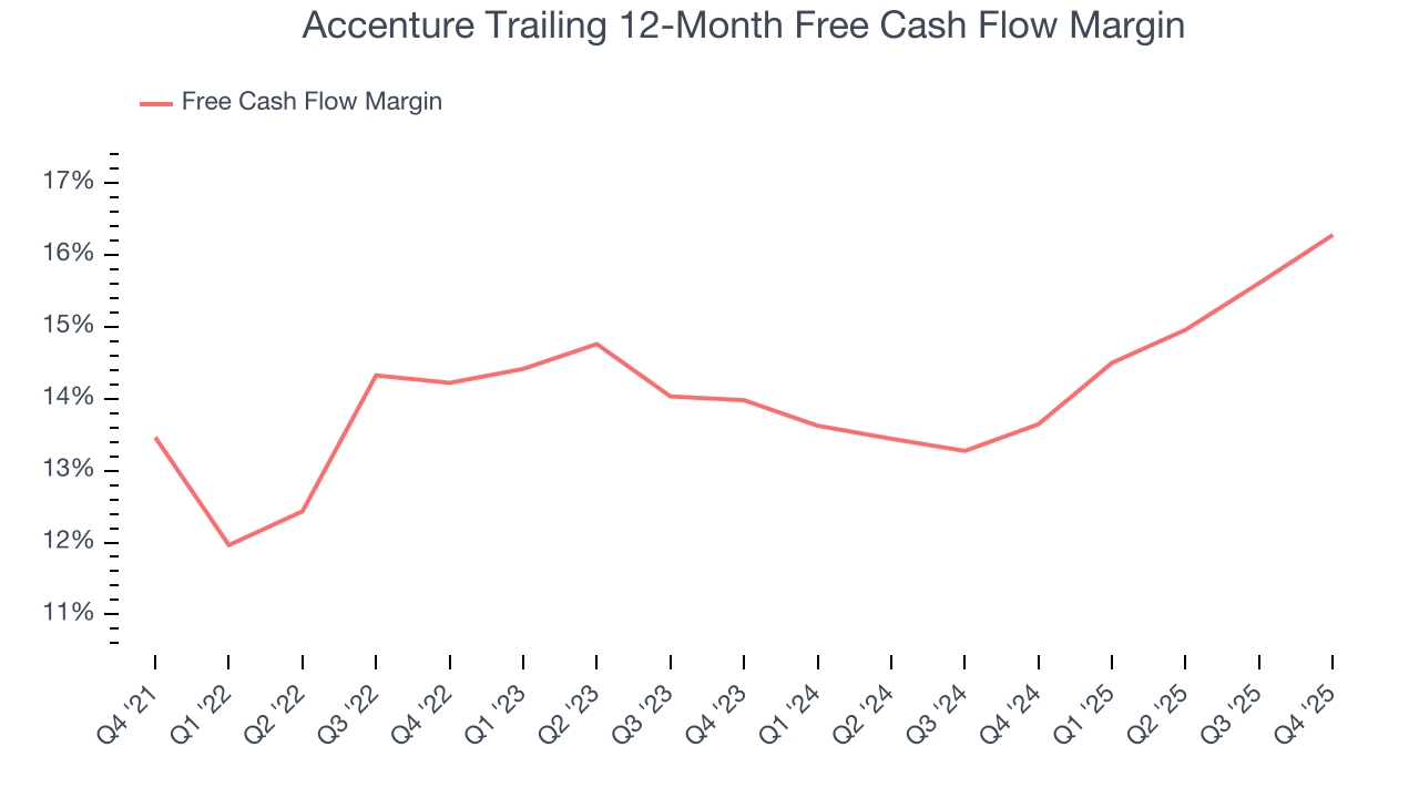Accenture Trailing 12-Month Free Cash Flow Margin