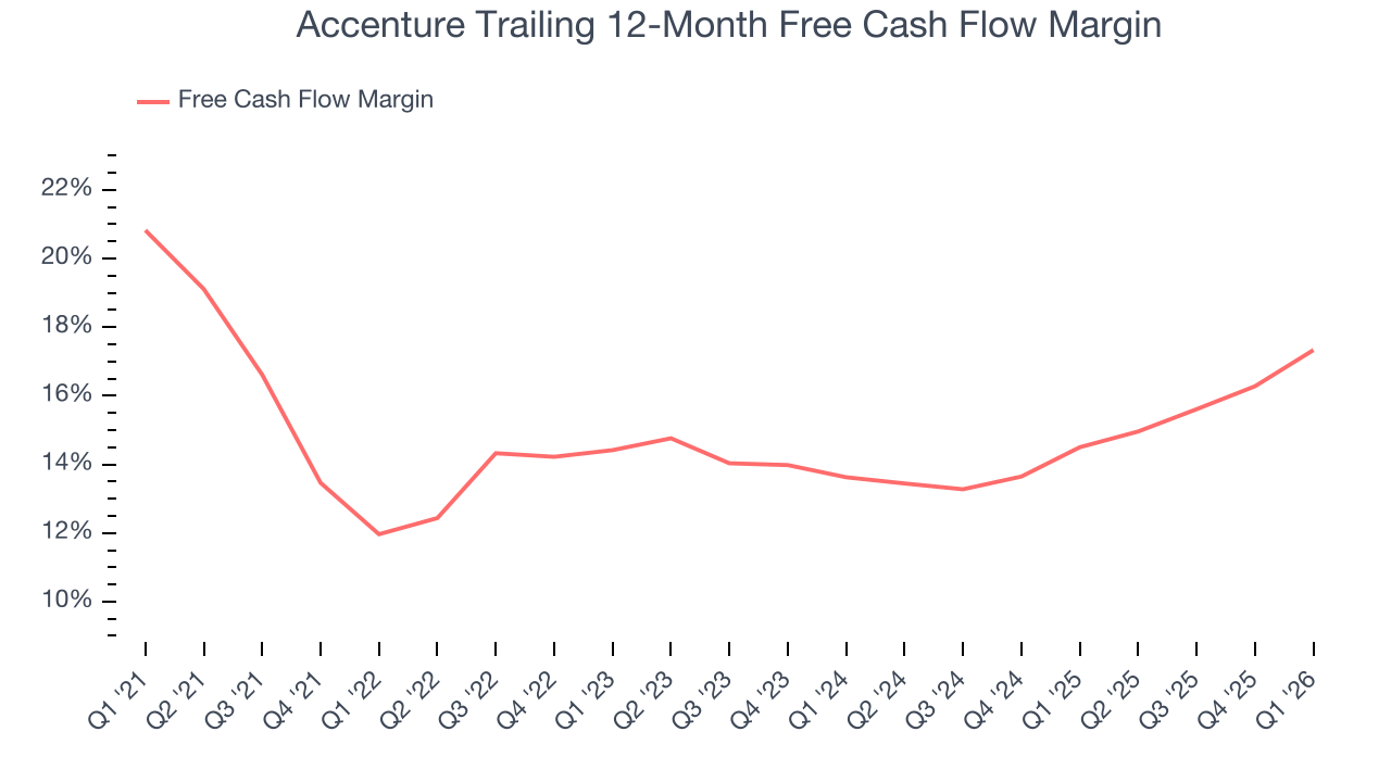 Accenture Trailing 12-Month Free Cash Flow Margin