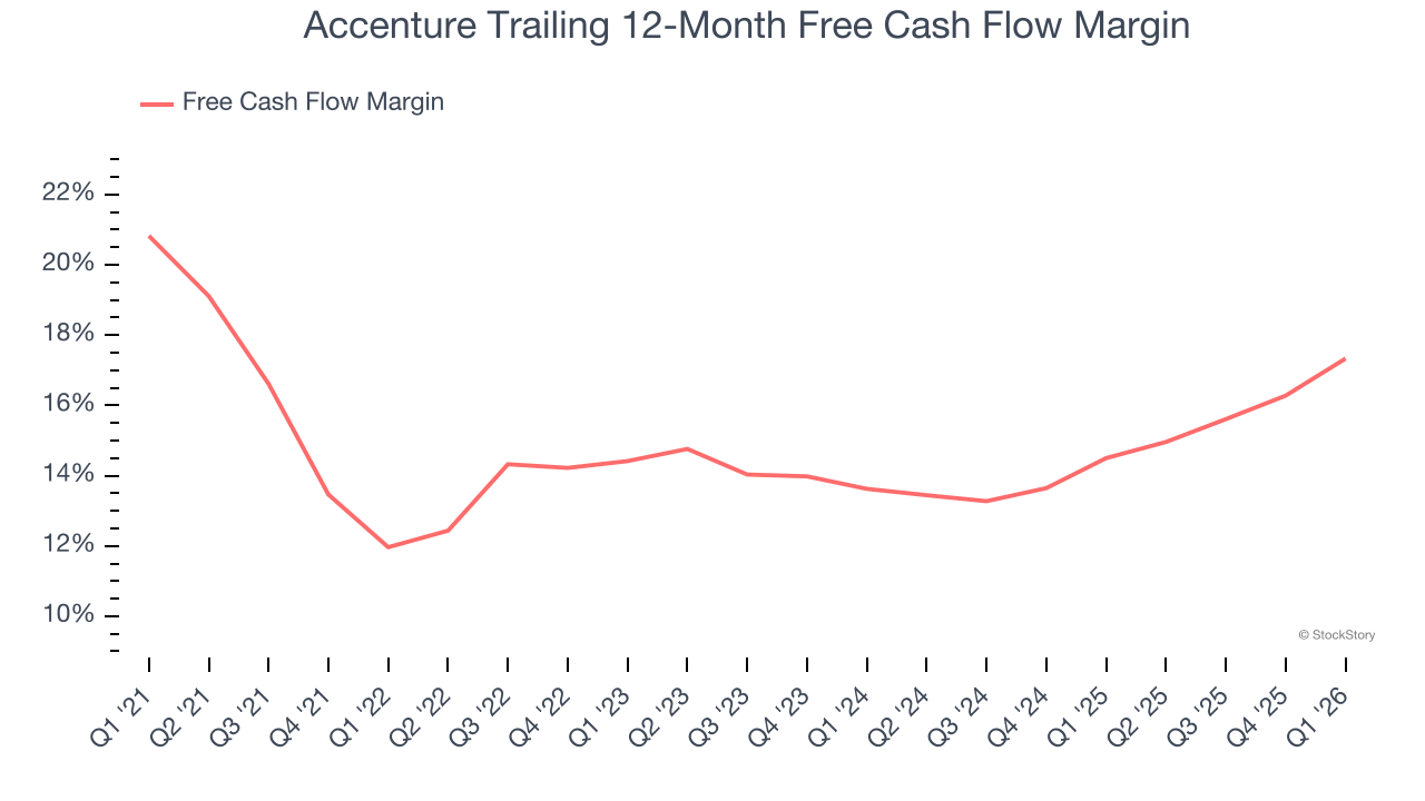 Accenture Trailing 12-Month Free Cash Flow Margin