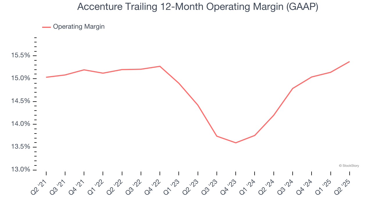 Accenture Trailing 12-Month Operating Margin (GAAP)