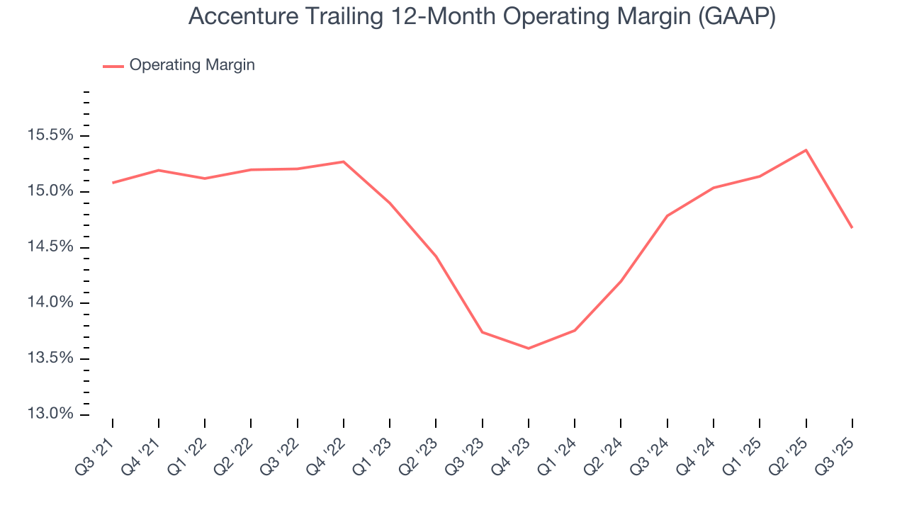 Accenture Trailing 12-Month Operating Margin (GAAP)