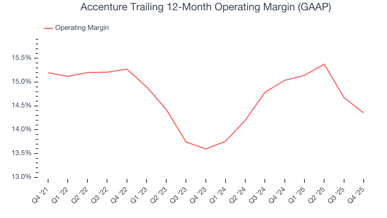 Accenture Trailing 12-Month Operating Margin (GAAP)