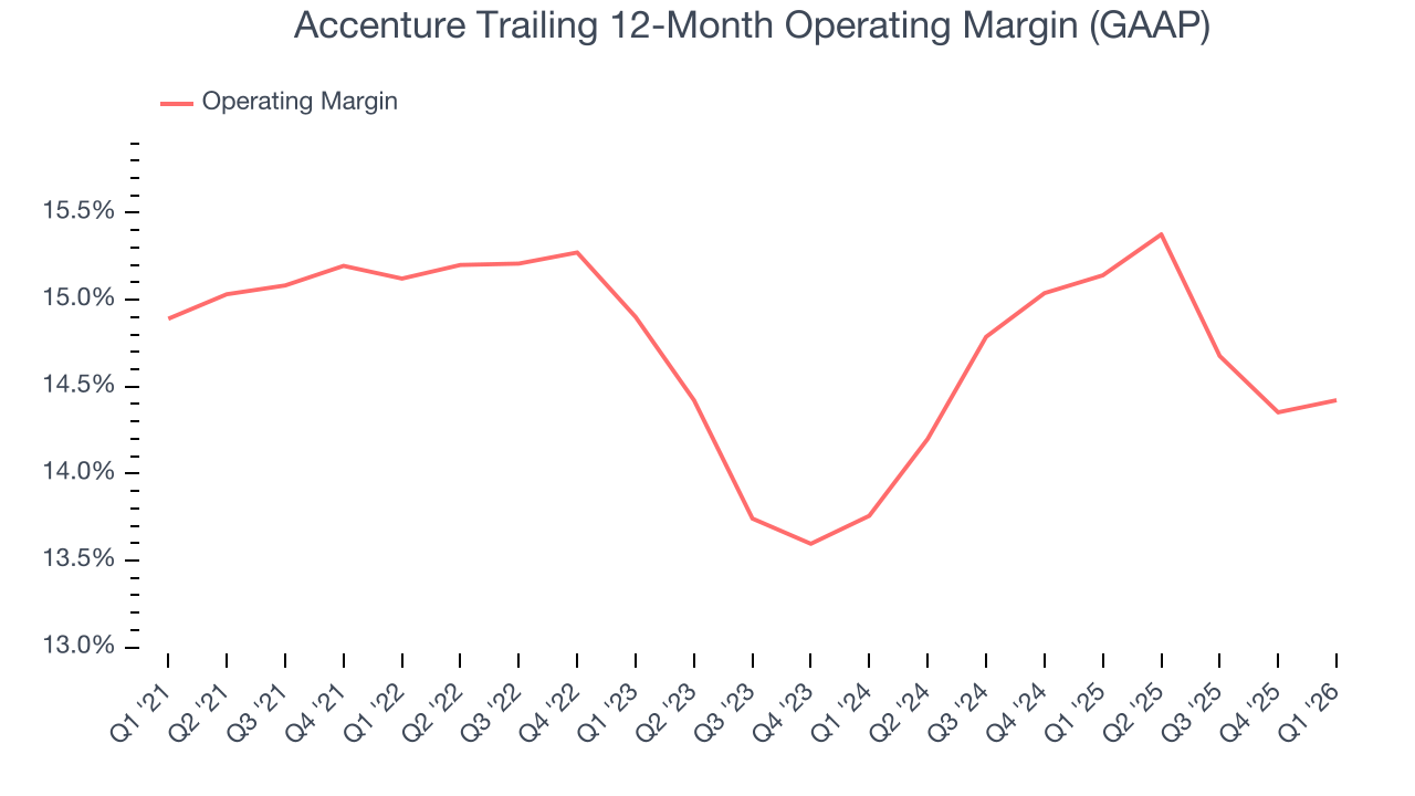 Accenture Trailing 12-Month Operating Margin (GAAP)