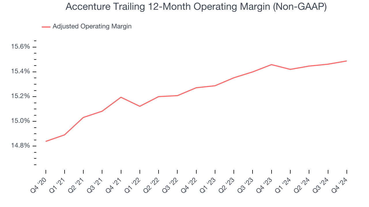 Accenture Trailing 12-Month Operating Margin (Non-GAAP)