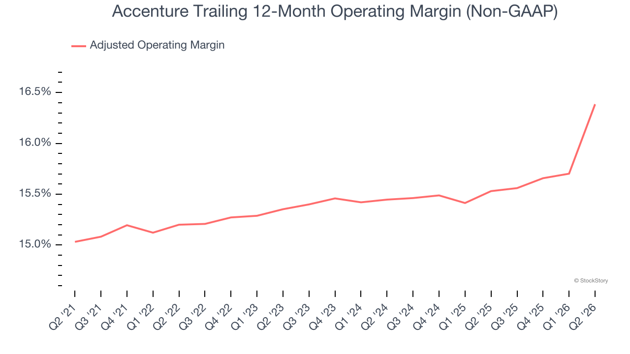 Accenture Trailing 12-Month Operating Margin (Non-GAAP)
