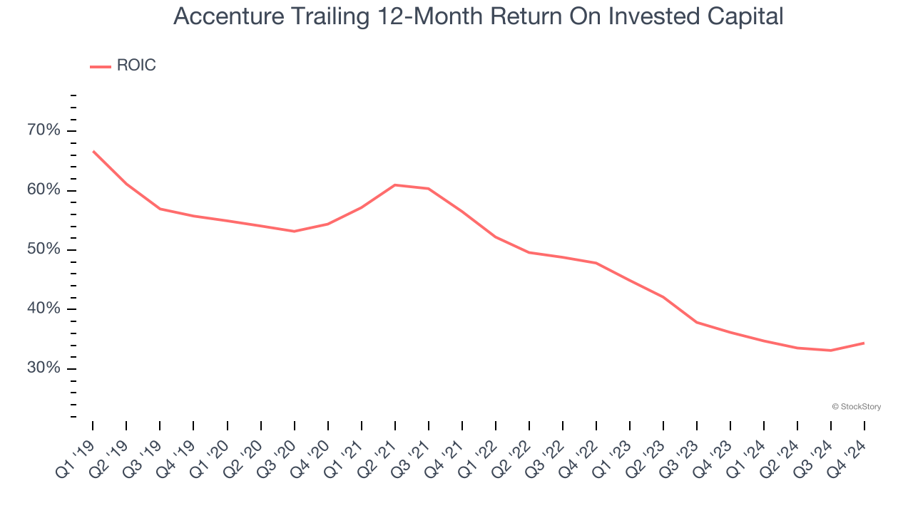 Accenture Trailing 12-Month Return On Invested Capital