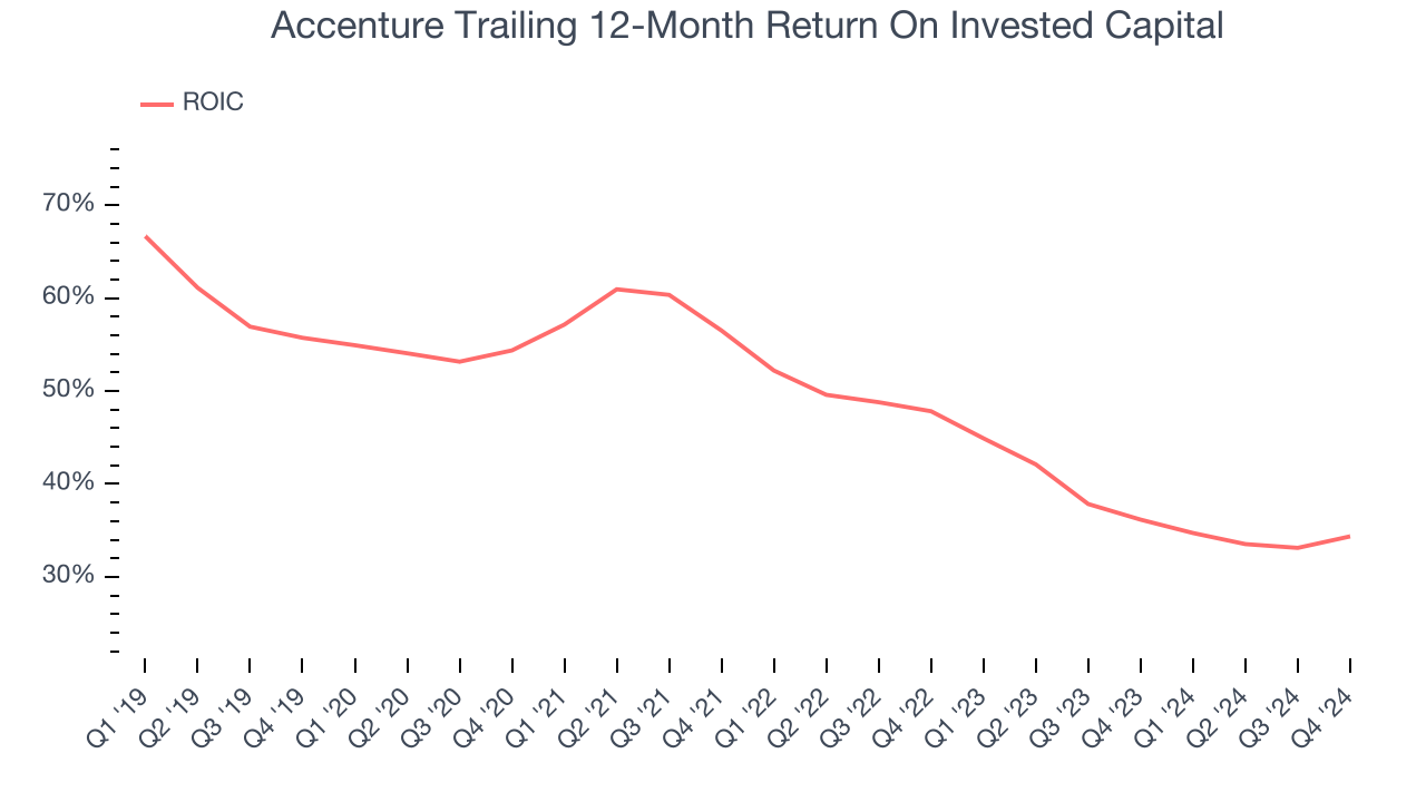 Accenture Trailing 12-Month Return On Invested Capital