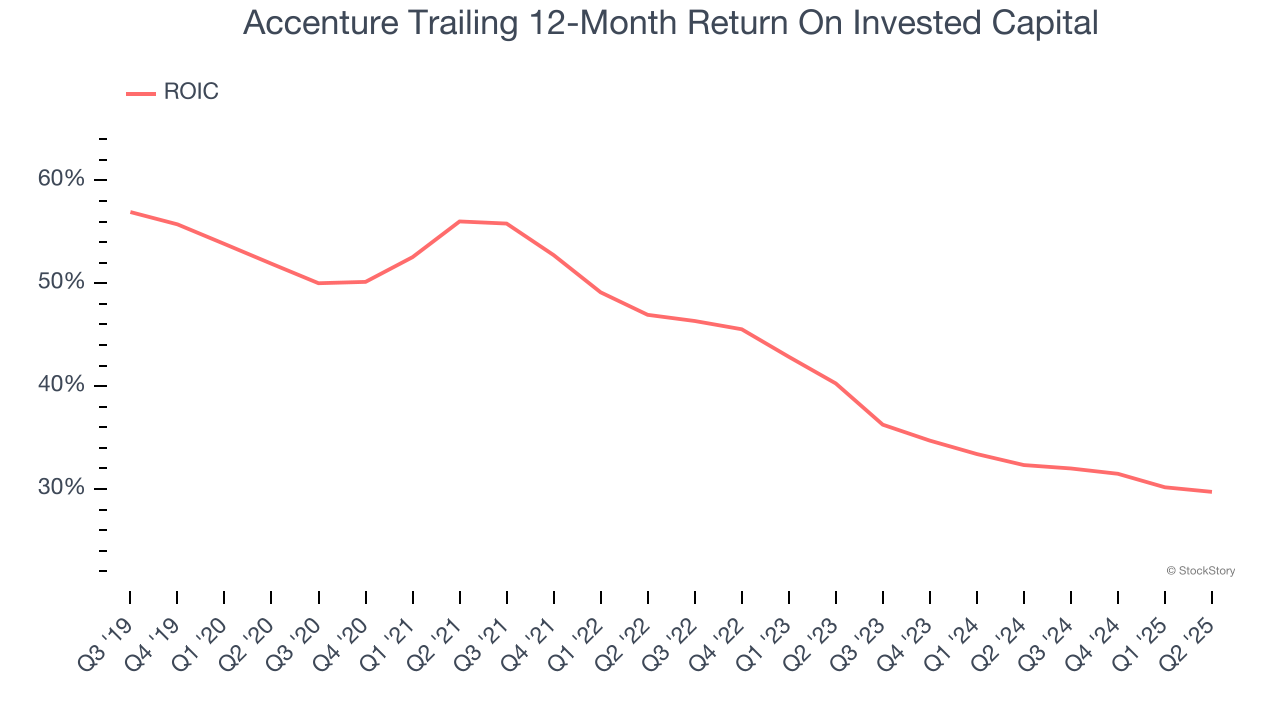 Accenture Trailing 12-Month Return On Invested Capital