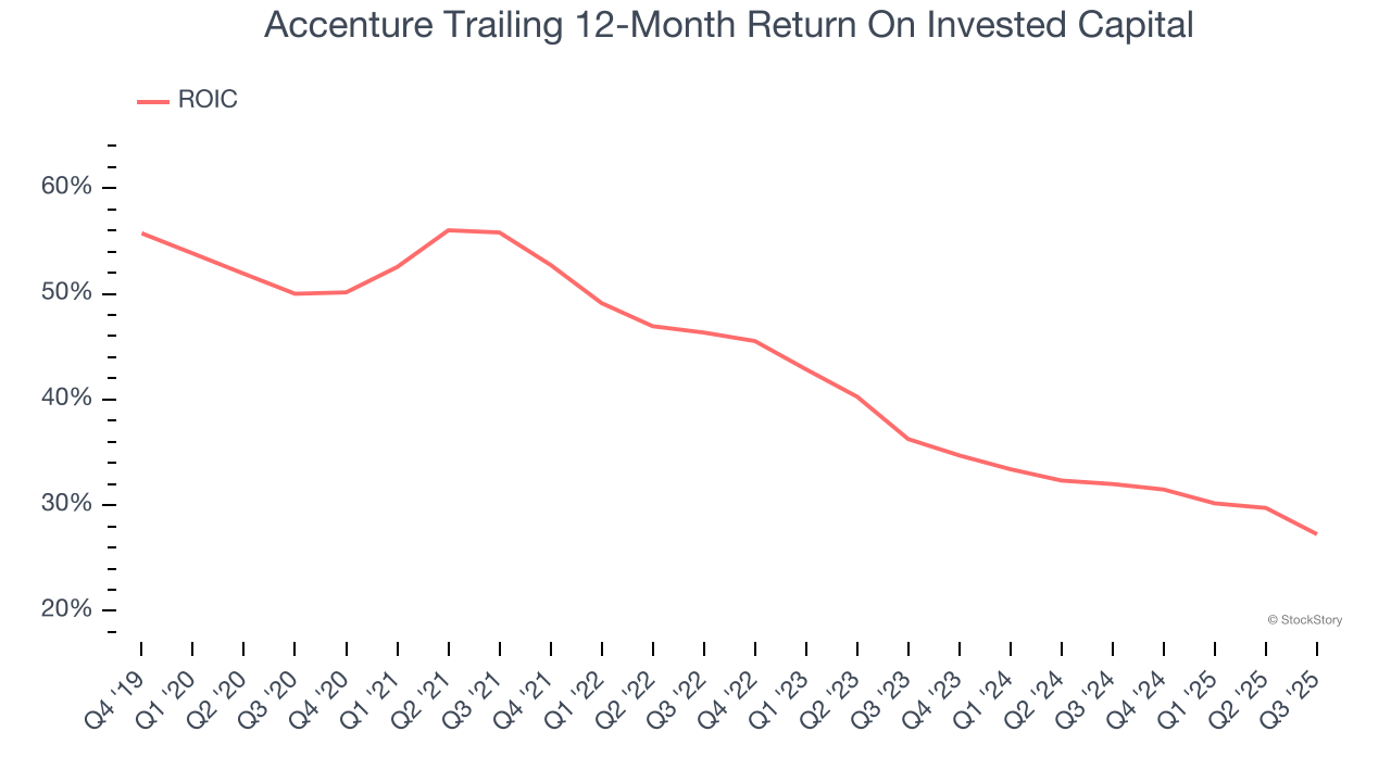 Accenture Trailing 12-Month Return On Invested Capital