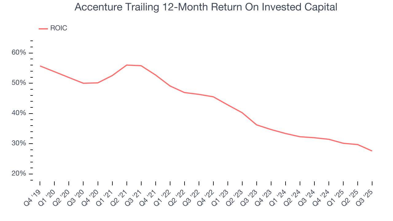 Accenture Trailing 12-Month Return On Invested Capital
