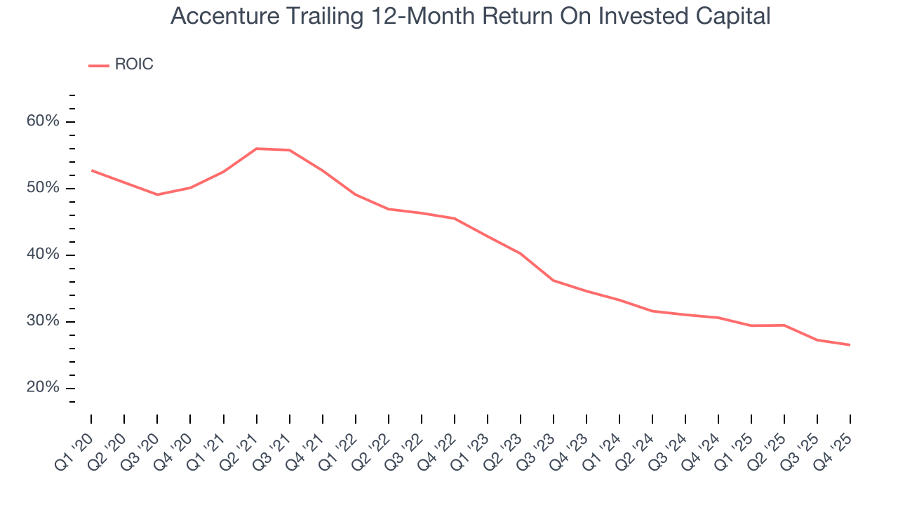 Accenture Trailing 12-Month Return On Invested Capital