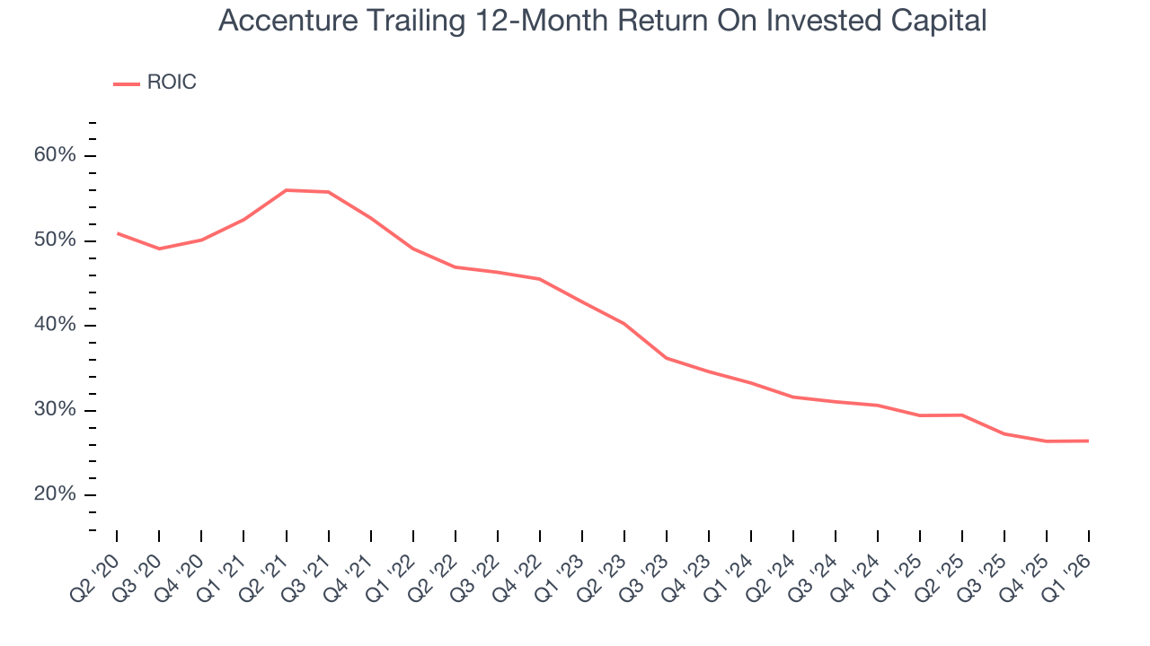Accenture Trailing 12-Month Return On Invested Capital