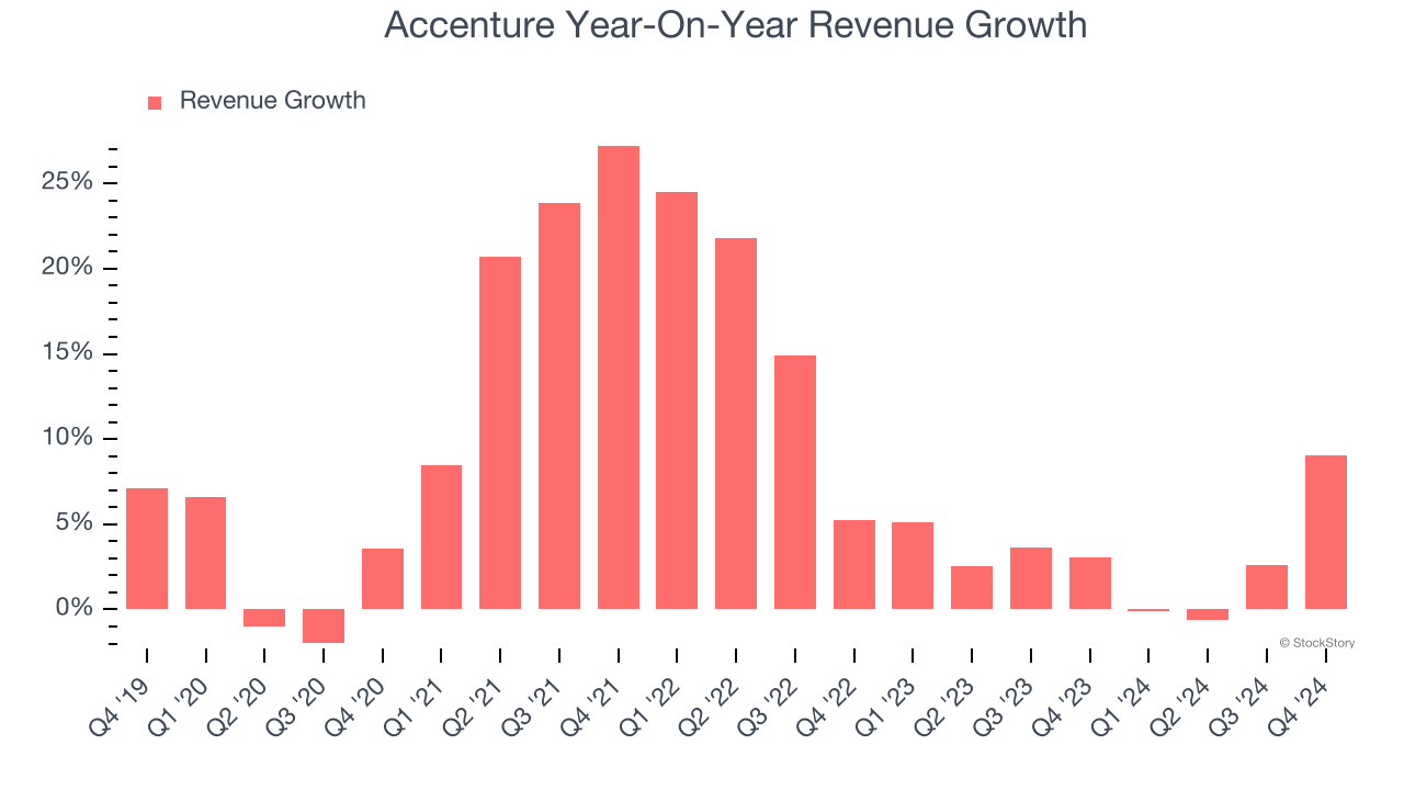 Accenture Year-On-Year Revenue Growth