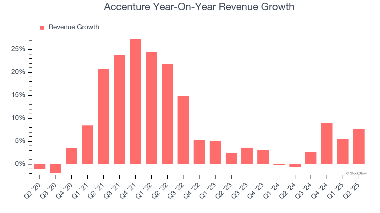 Accenture Year-On-Year Revenue Growth