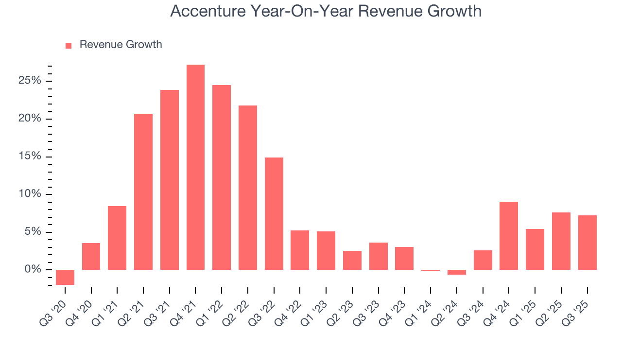 Accenture Year-On-Year Revenue Growth