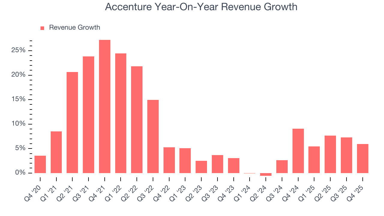 Accenture Year-On-Year Revenue Growth