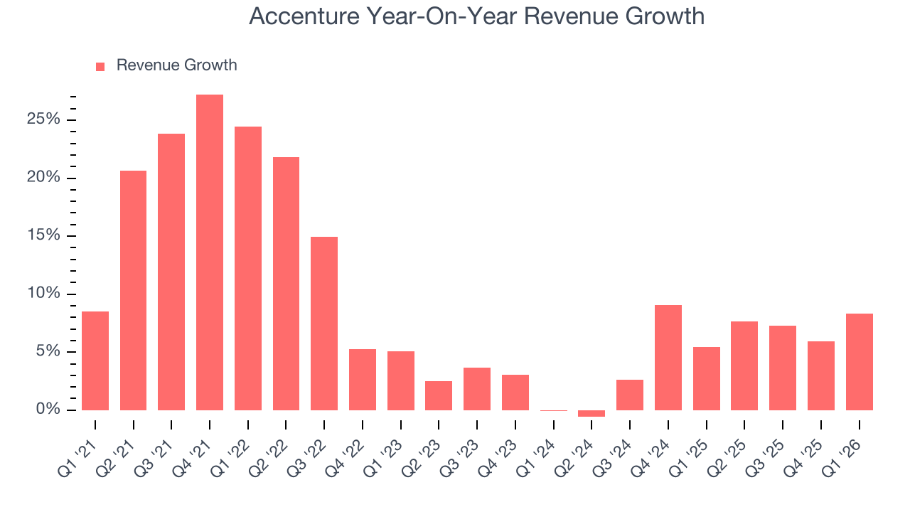 Accenture Year-On-Year Revenue Growth