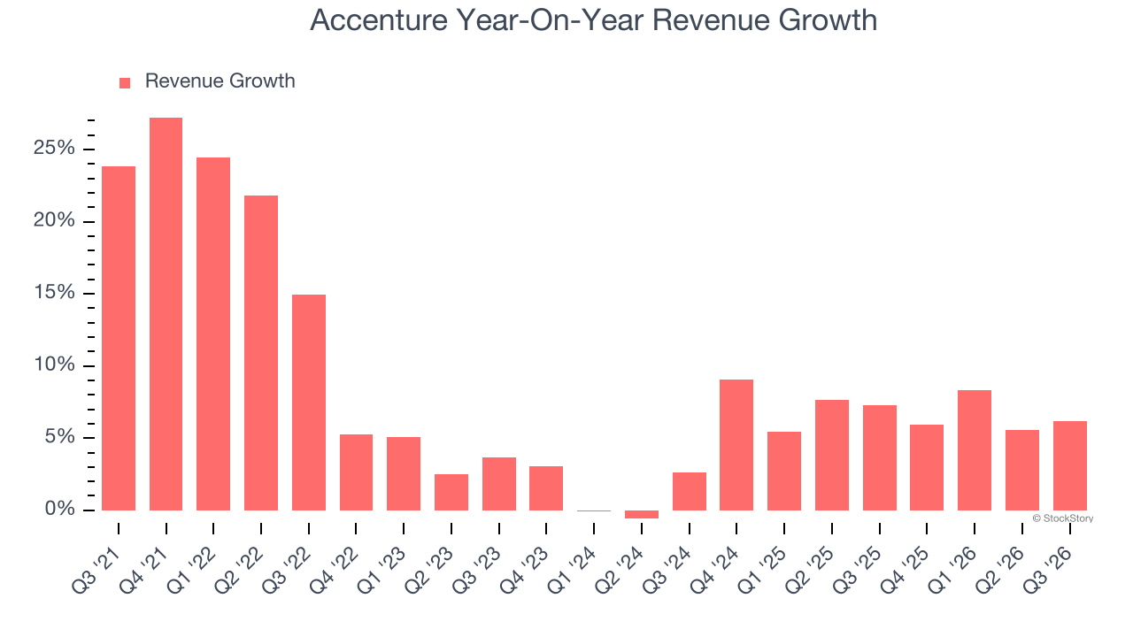 Accenture Year-On-Year Revenue Growth