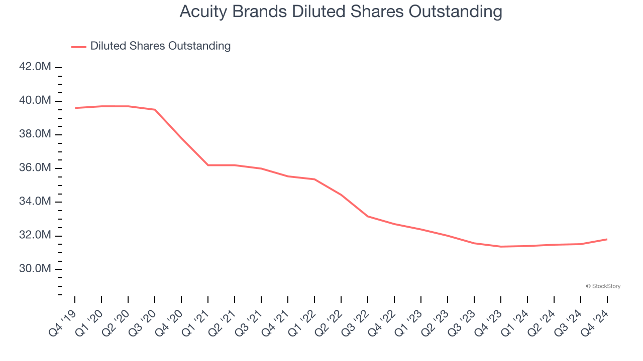 Acuity Brands Diluted Shares Outstanding