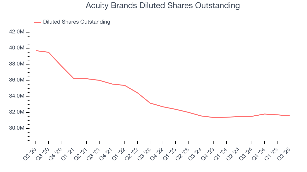 Acuity Brands Diluted Shares Outstanding