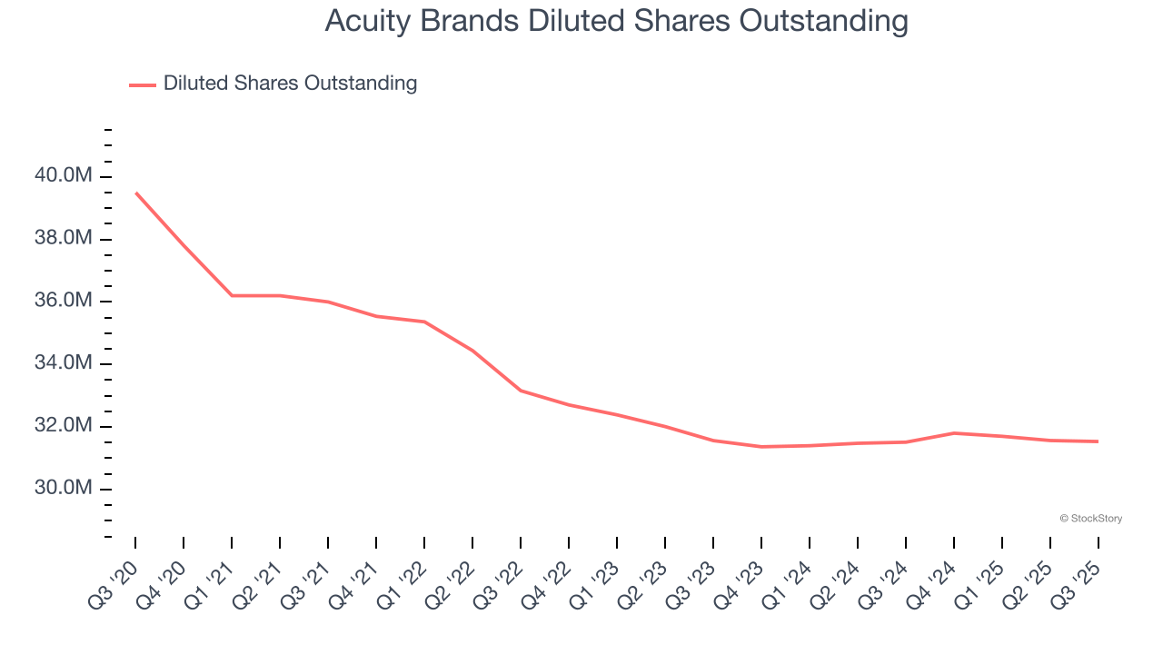 Acuity Brands Diluted Shares Outstanding