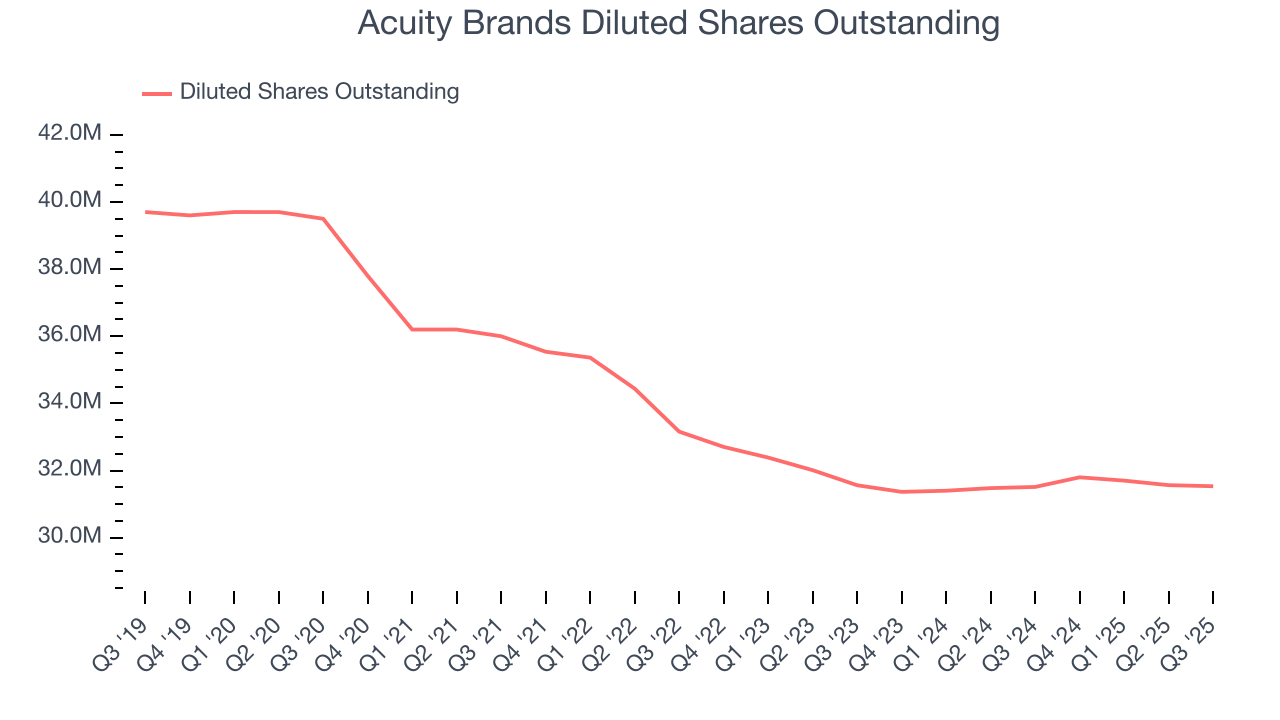 Acuity Brands Diluted Shares Outstanding