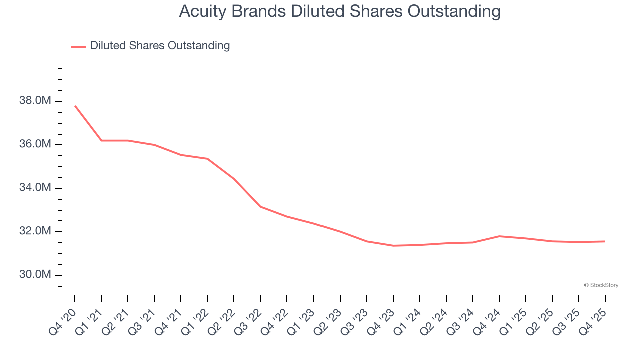 Acuity Brands Diluted Shares Outstanding
