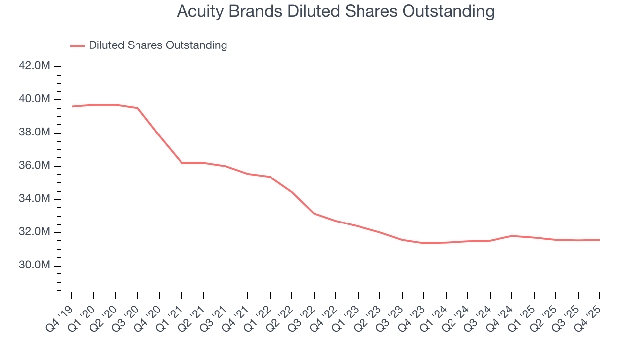 Acuity Brands Diluted Shares Outstanding