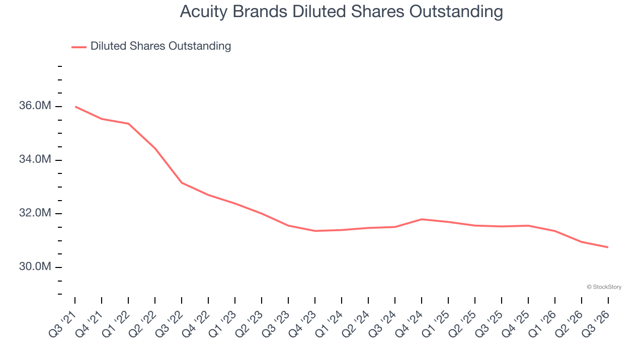 Acuity Brands Diluted Shares Outstanding