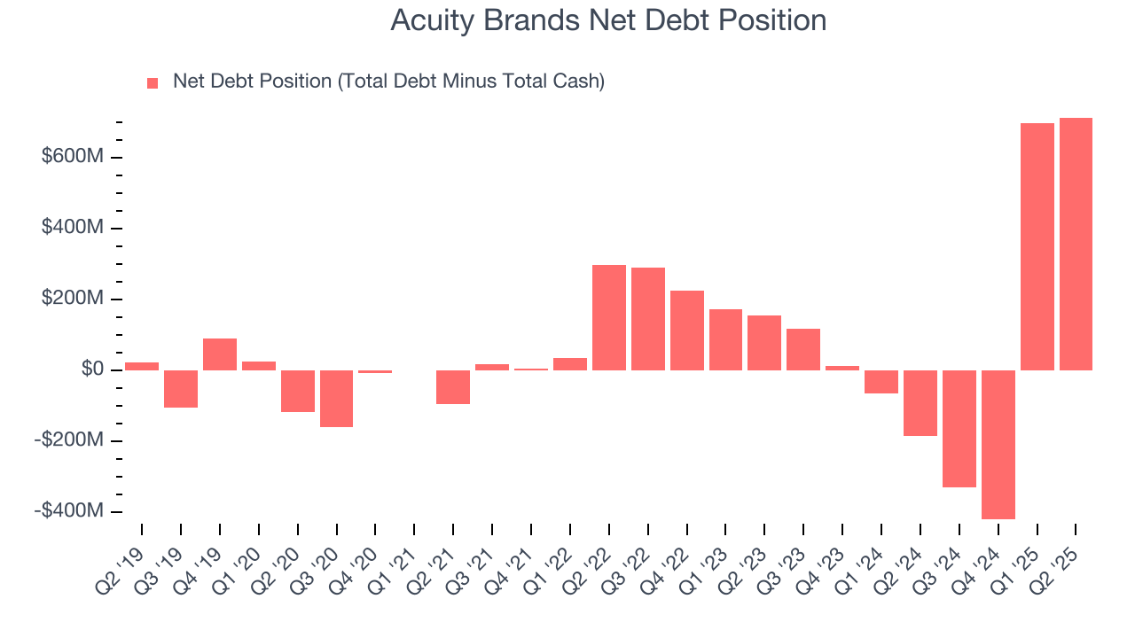 Acuity Brands Net Debt Position