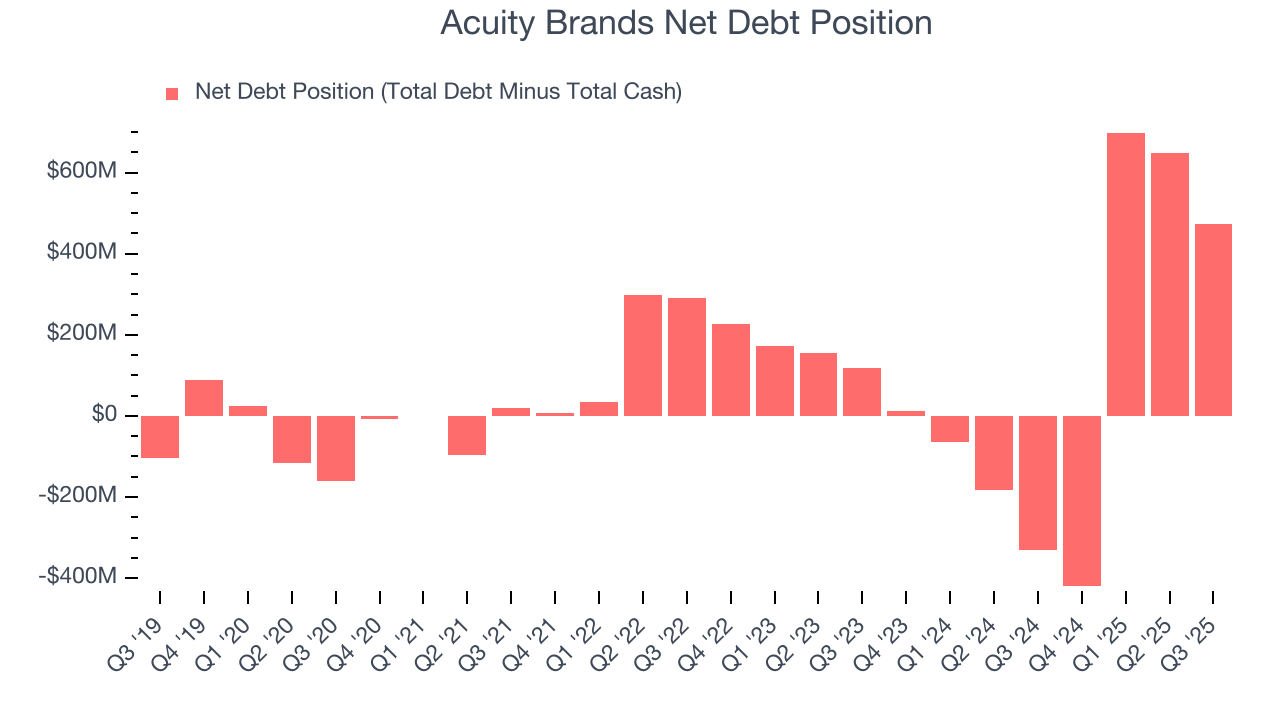 Acuity Brands Net Debt Position