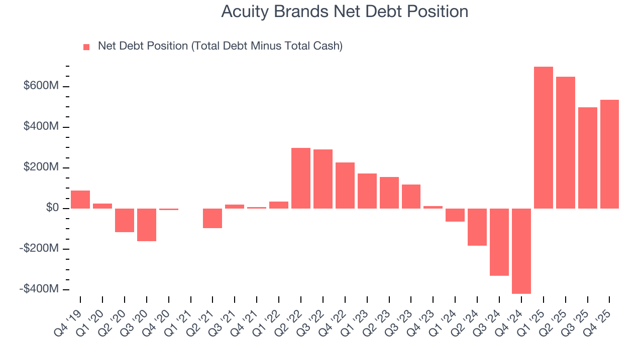 Acuity Brands Net Debt Position