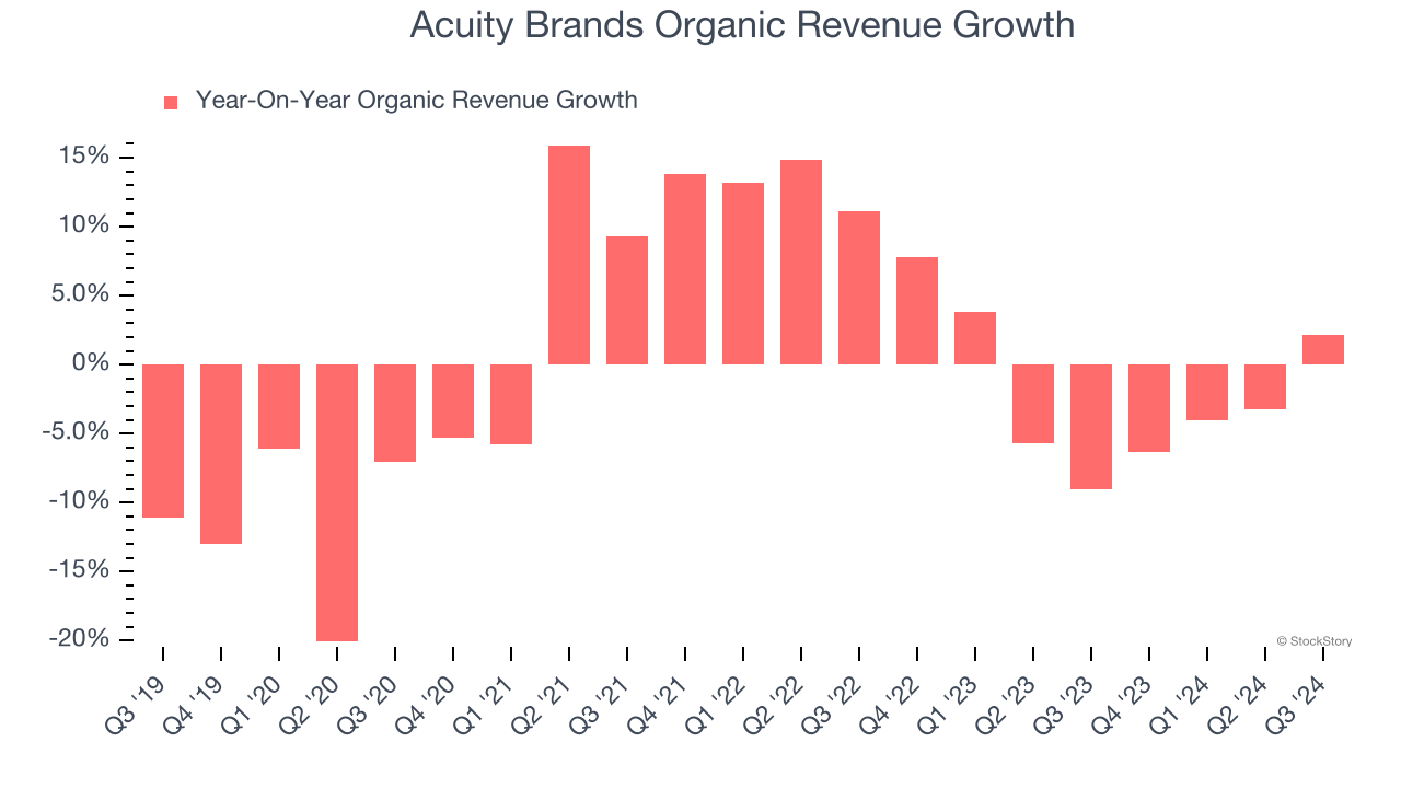 Acuity Brands Organic Revenue Growth