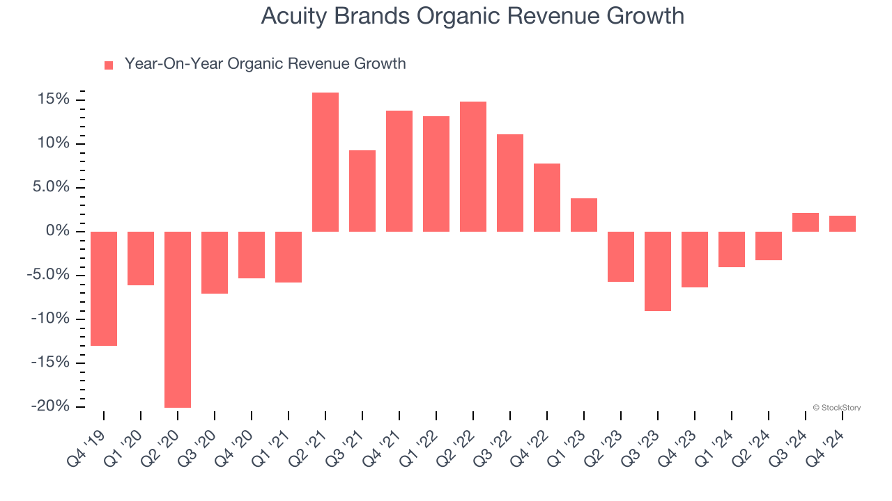 Acuity Brands Organic Revenue Growth