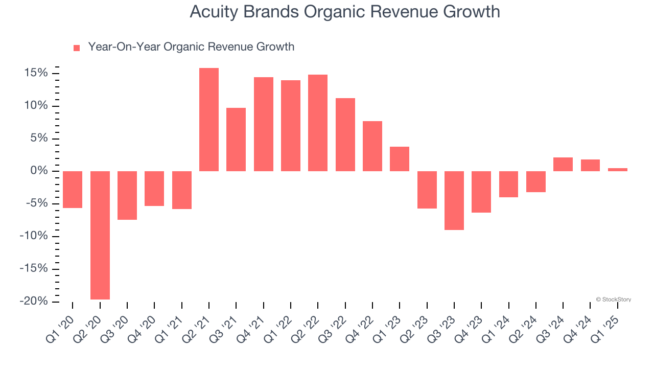 Acuity Brands Organic Revenue Growth